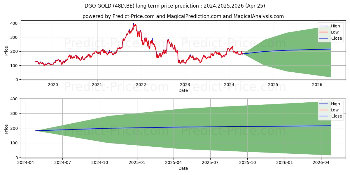 DGO GOLD stock long term price prediction: 2024,2025,2026|48D.BE: 294.706