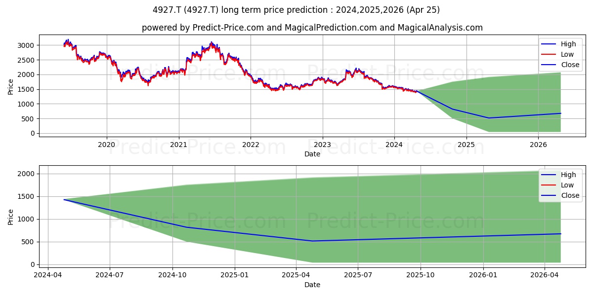 POLA ORBIS HOLDINGS INC stock long term price prediction: 2024,2025,2026|4927.T: 1845.5344