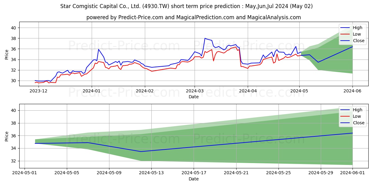 STAR COMGISTIC CAPITAL CO. LTD. stock short term price prediction: May,Jun,Jul 2024|4930.TW: 63.12