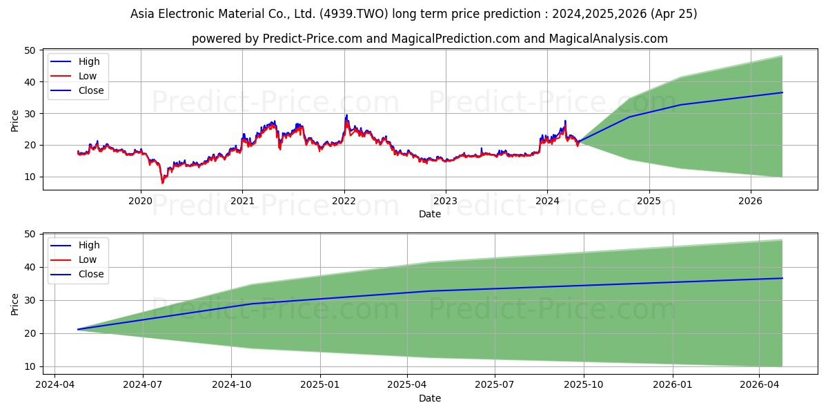 ASIA ELECTRONIC MATERIAL CO LTD stock long term price prediction: 2023,2024,2025|4939.TWO: 23.6403