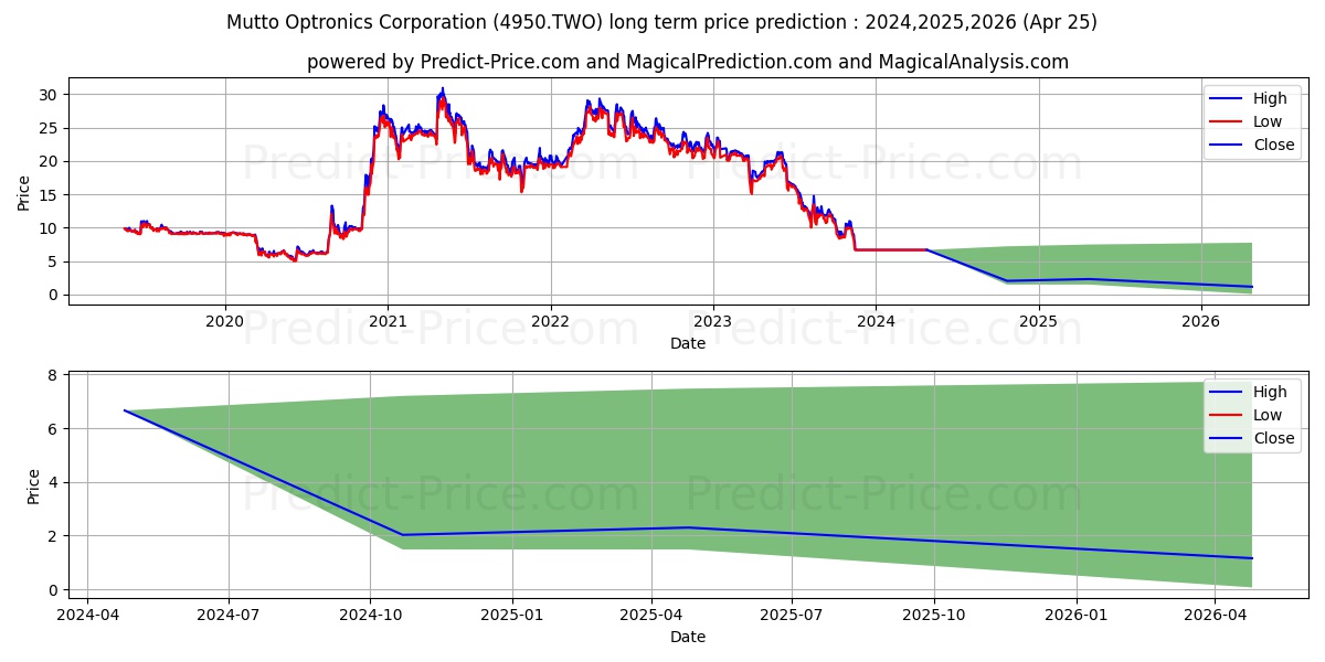 MUTTO OPTRONICS CORPORATION stock long term price prediction: 2024,2025,2026|4950.TWO: 7.2031