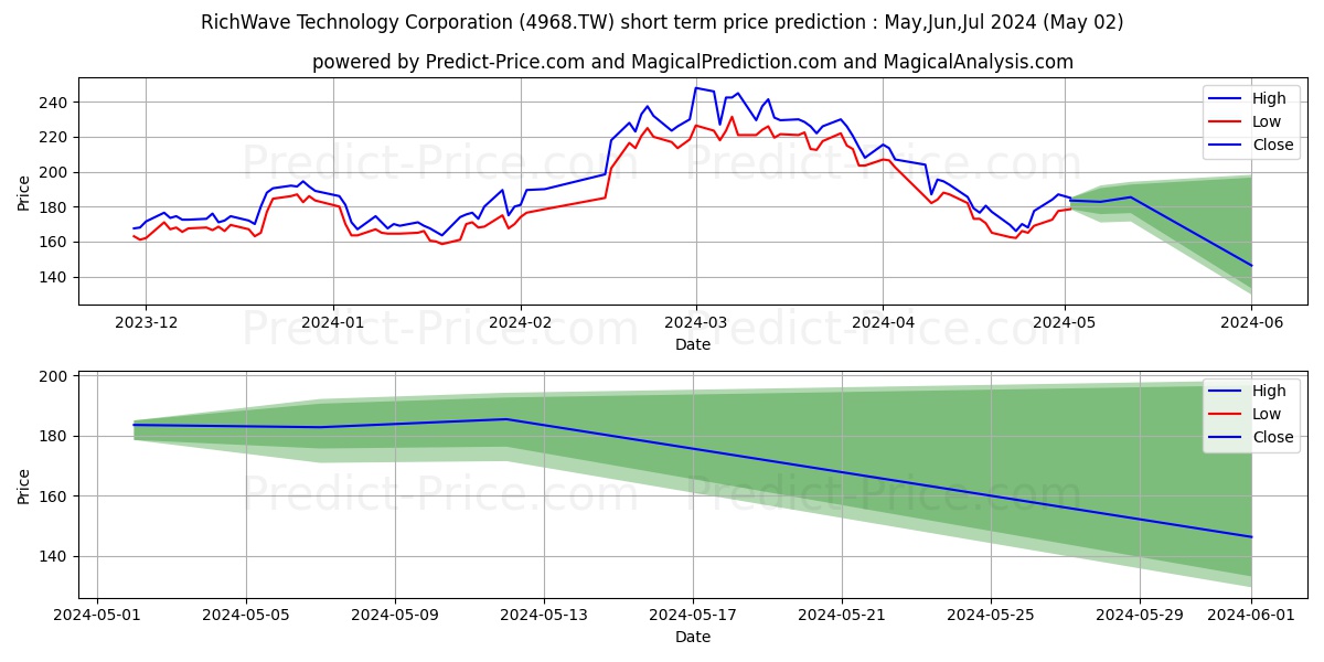RICHWAVE TECHNOLOGY CORPORATION stock short term price prediction: May,Jun,Jul 2024|4968.TW: 412.02