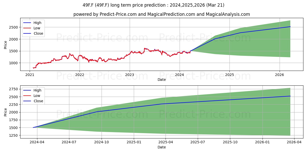 CIE DE L'ODET  INH.EO 16 stock long term price prediction: 2024,2025,2026|49F.F: 2125.8866