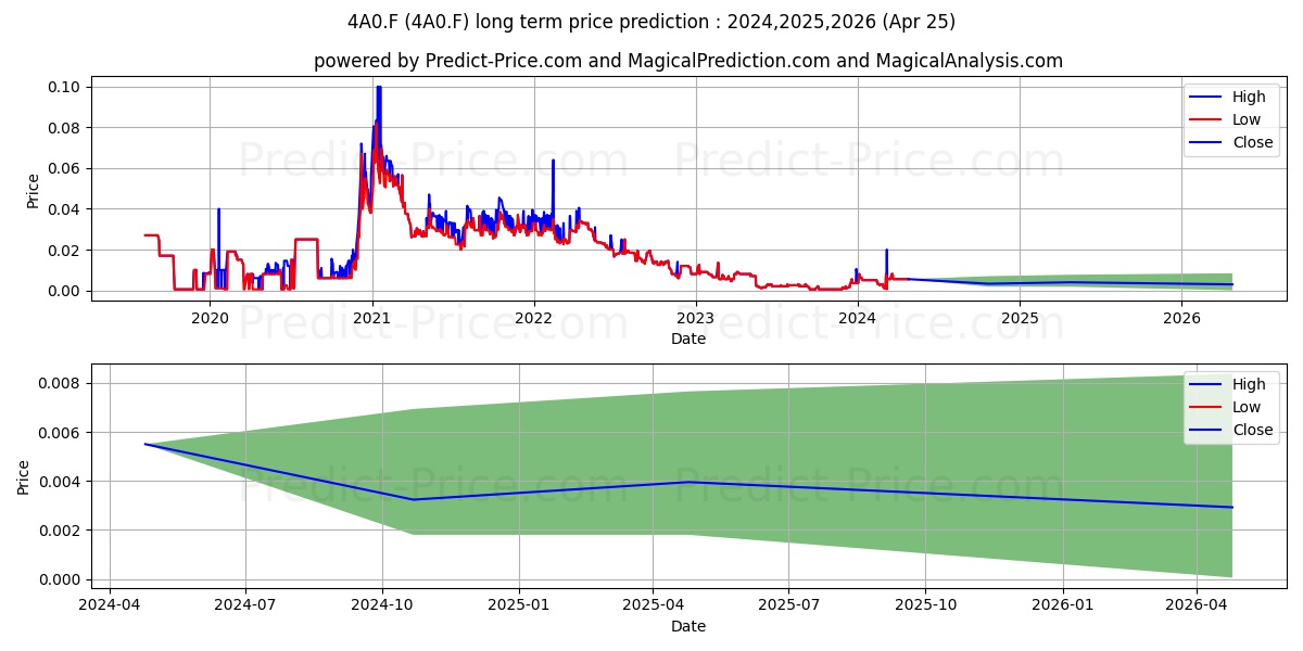 ANGLESEY MNG PLC  LS-,01 stock long term price prediction: 2024,2025,2026|4A0.F: 0.0069