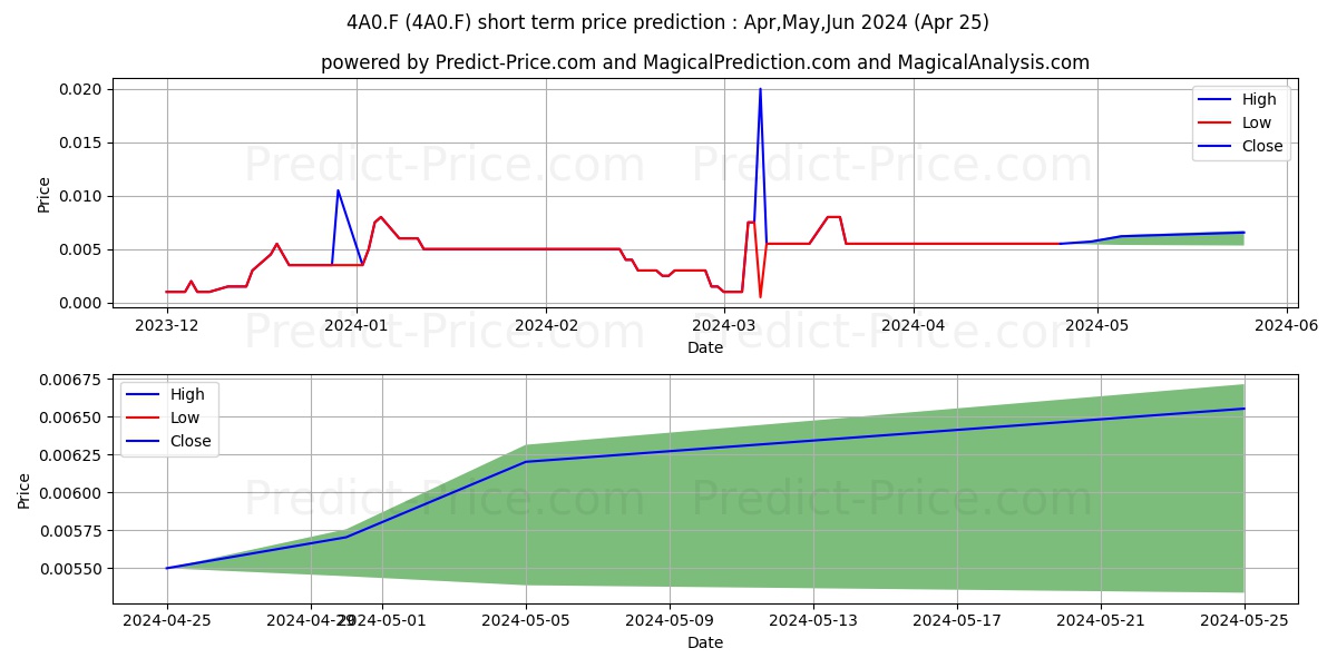 ANGLESEY MNG PLC  LS-,01 stock short term price prediction: May,Jun,Jul 2024|4A0.F: 0.0069