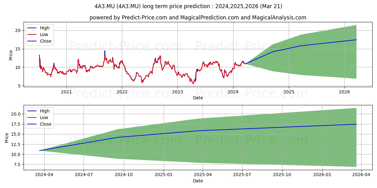 IMMATICS N.V. stock long term price prediction: 2024,2025,2026|4A3.MU: 15.6752