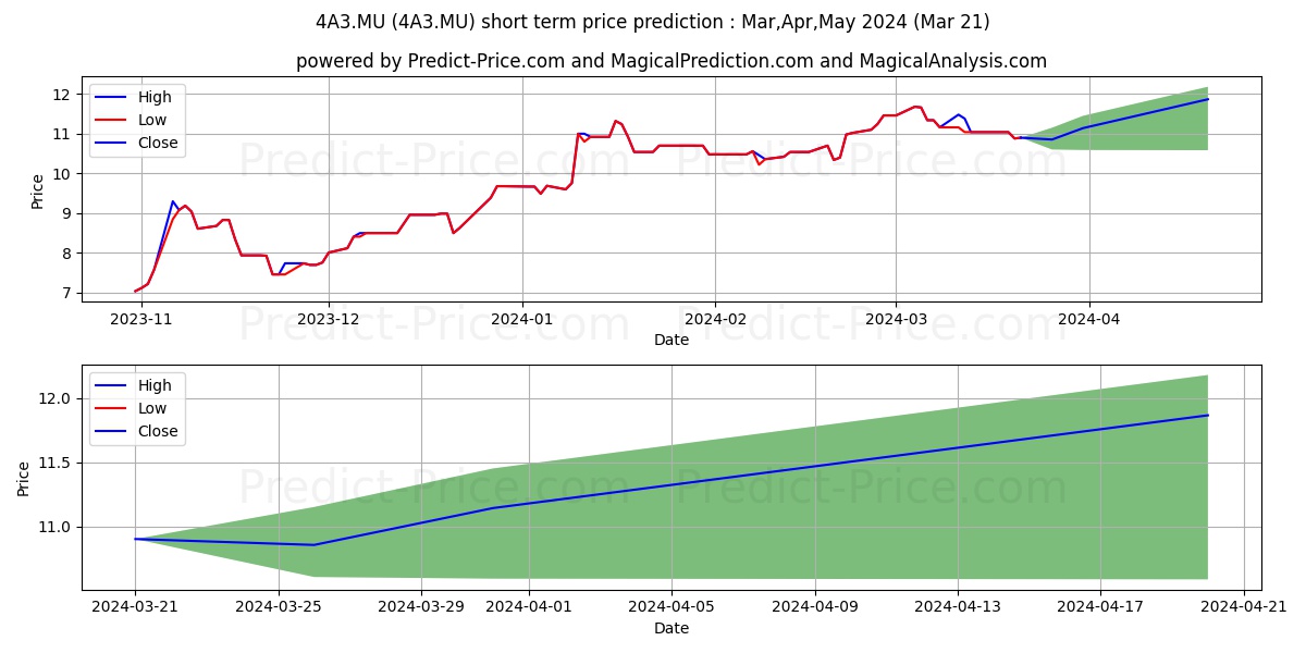 IMMATICS N.V. stock short term price prediction: Apr,May,Jun 2024|4A3.MU: 15.68