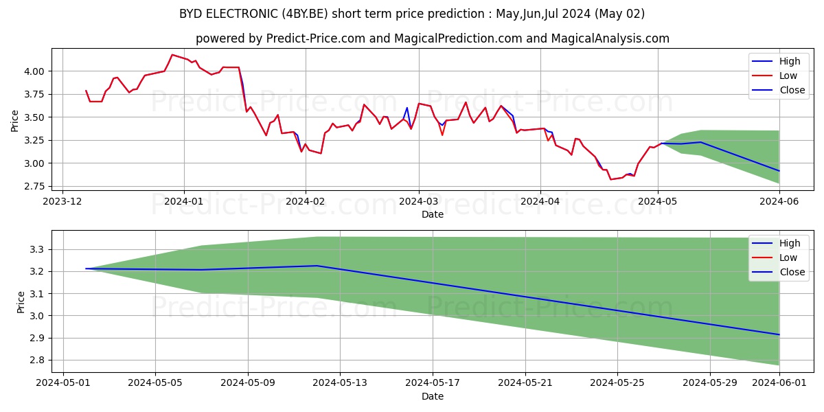 BYD ELECTRONIC stock short term price prediction: May,Jun,Jul 2024|4BY.BE: 4.67