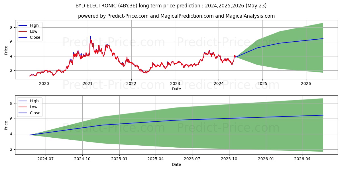 BYD ELECTRONIC stock long term price prediction: 2024,2025,2026|4BY.BE: 4.8894