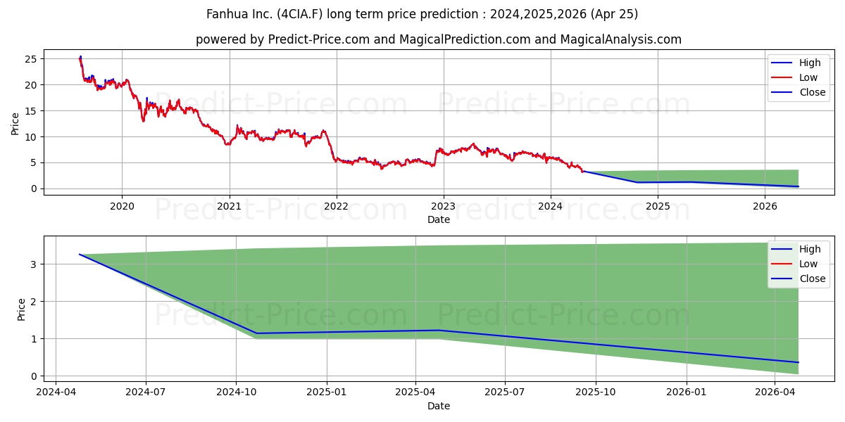 FANHUA INC. ADR/20 stock long term price prediction: 2024,2025,2026|4CIA.F: 6.2653