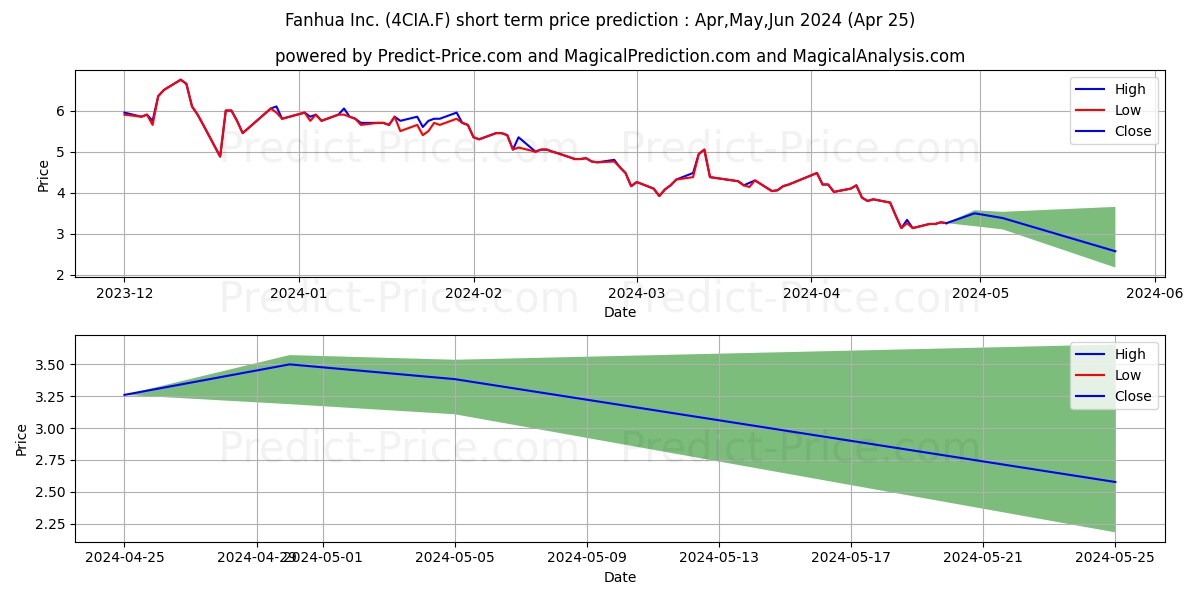 FANHUA INC. ADR/20 stock short term price prediction: Apr,May,Jun 2024|4CIA.F: 6.27