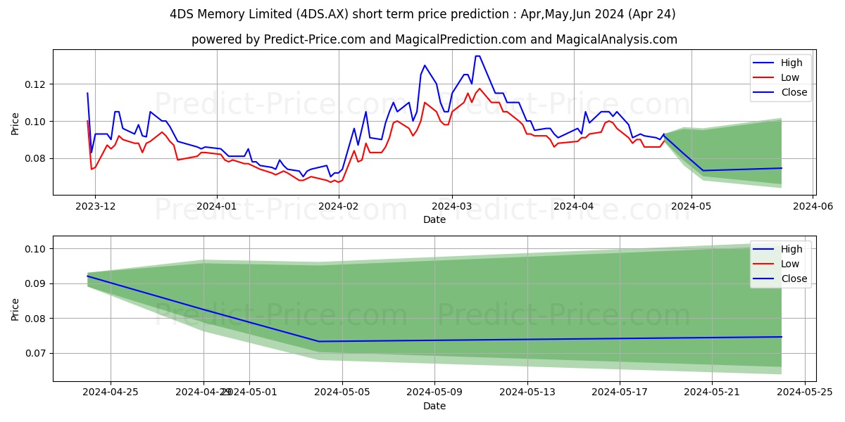 4DSMEMORY FPO stock short term price prediction: May,Jun,Jul 2024|4DS.AX: 0.21