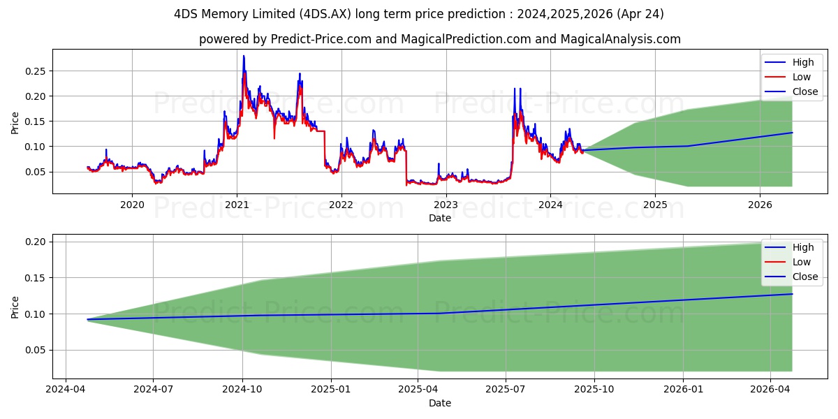 4DSMEMORY FPO stock long term price prediction: 2024,2025,2026|4DS.AX: 0.2134