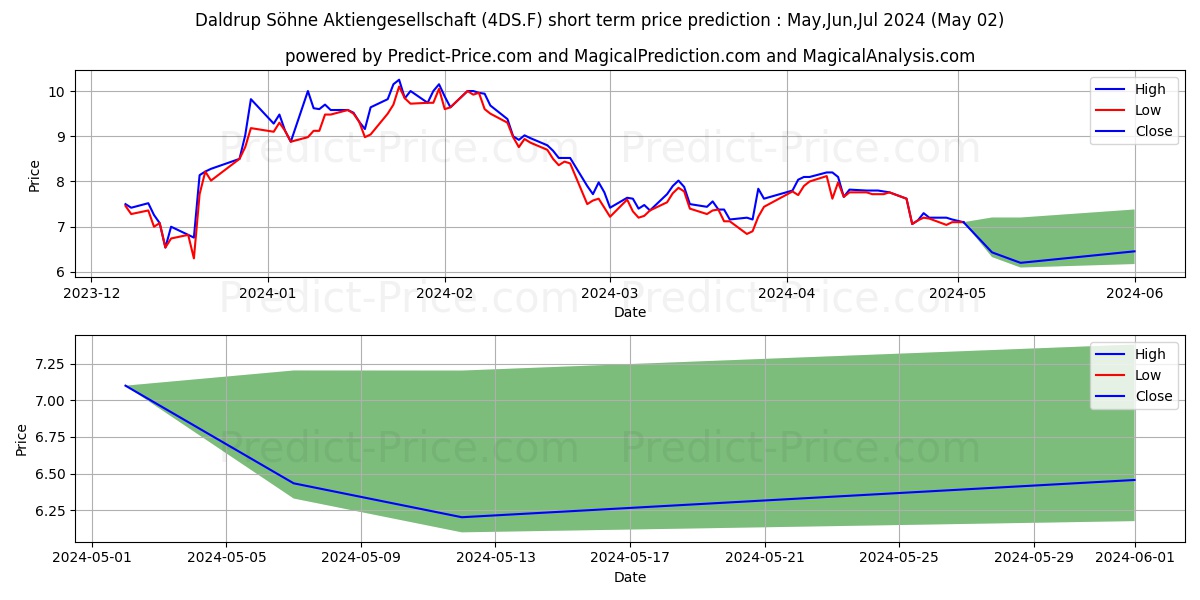DALDRUP+SOEHNE AG stock short term price prediction: Apr,May,Jun 2024|4DS.F: 12.05