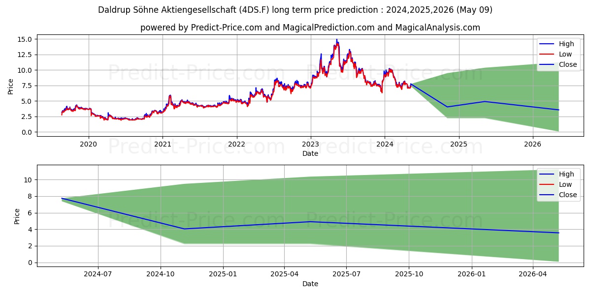 DALDRUP+SOEHNE AG stock long term price prediction: 2024,2025,2026|4DS.F: 8.856