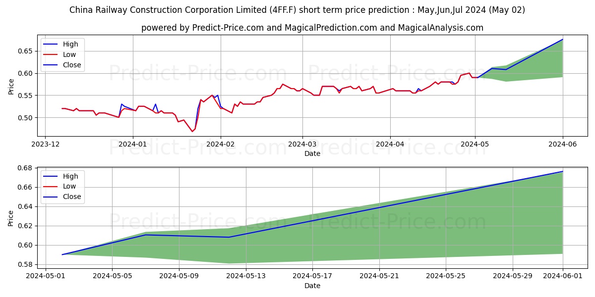 CHINA RAILWAY CONS.H YC 1 stock short term price prediction: Mar,Apr,May 2024|4FF.F: 0.70
