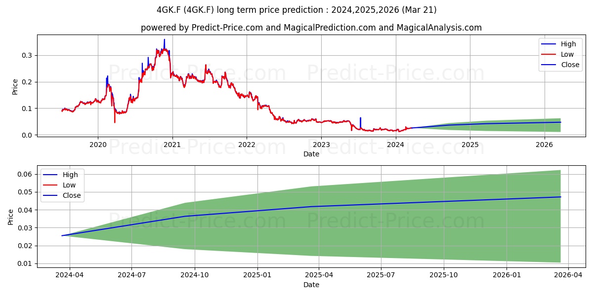 AXTEL S.A.B. DE C.V. stock long term price prediction: 2024,2025,2026|4GK.F: 0.0284