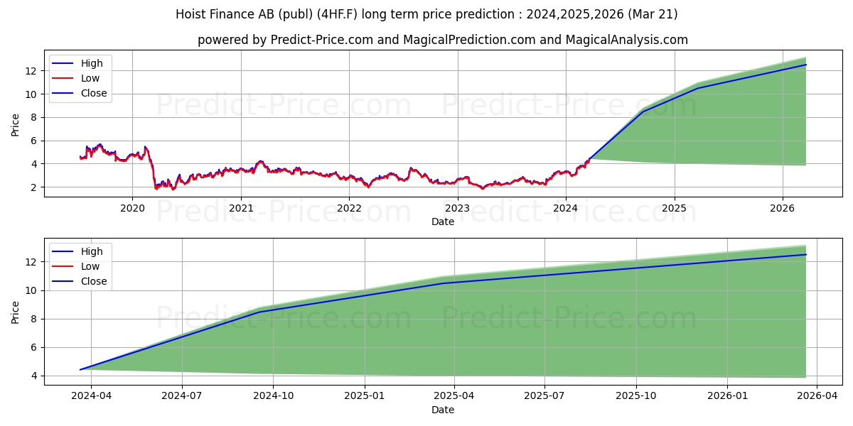 HOIST FINANCE AB stock long term price prediction: 2024,2025,2026|4HF.F: 7.0432