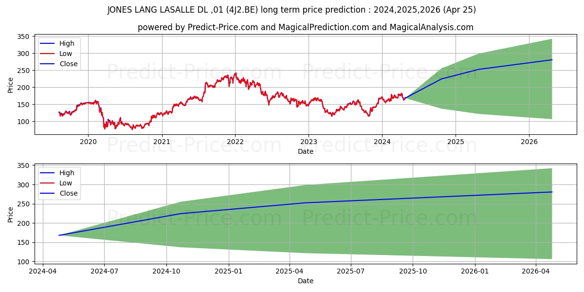 JONES LANG LASALLE DL-,01 stock long term price prediction: 2024,2025,2026|4J2.BE: 261.1653