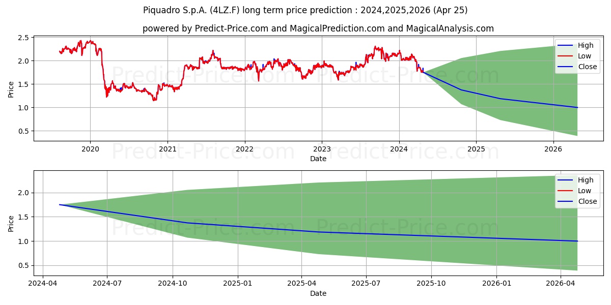 PIQUADRO S.P.A. stock long term price prediction: 2024,2025,2026|4LZ.F: 2.442