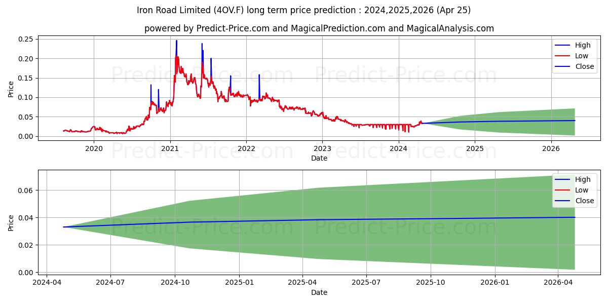 IRON ROAD LTD stock long term price prediction: 2024,2025,2026|4OV.F: 0.0403