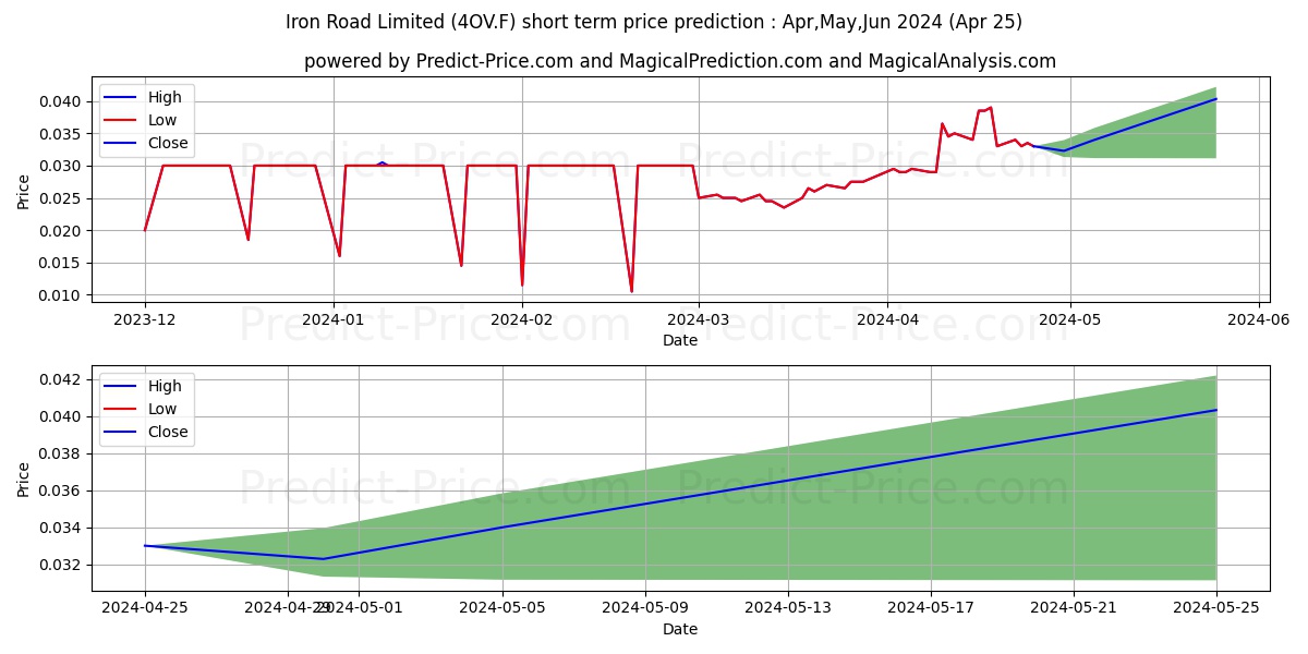IRON ROAD LTD stock short term price prediction: May,Jun,Jul 2024|4OV.F: 0.040