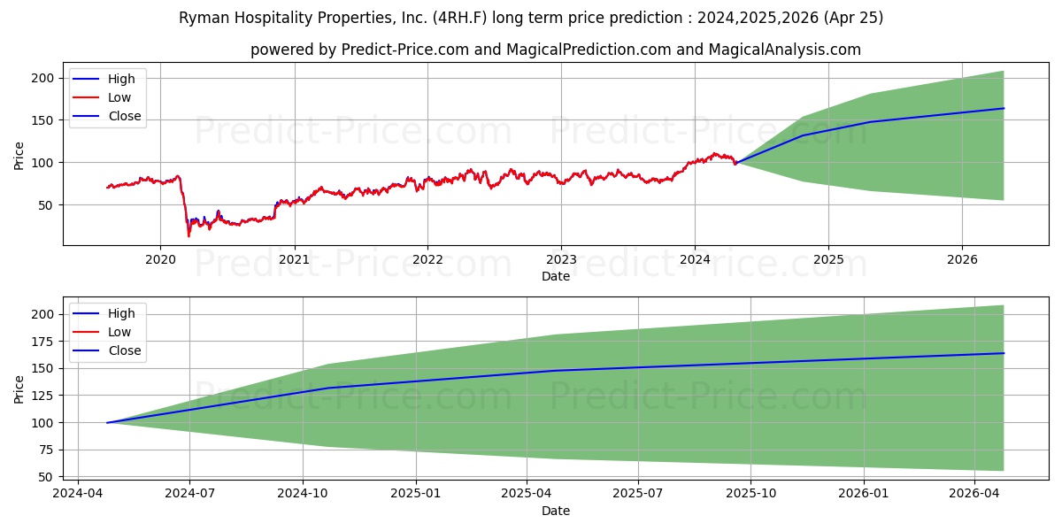 RYMAN HOSPITALITY PROP. stock long term price prediction: 2024,2025,2026|4RH.F: 165.4471