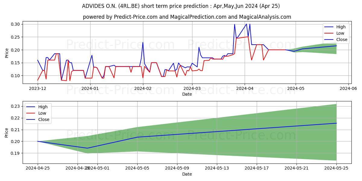 ADVIDES O.N. stock short term price prediction: May,Jun,Jul 2024|4RL.BE: 0.25