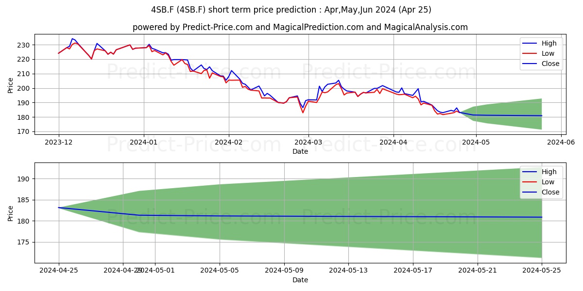 SBA COMMUNICAT. A  DL-,01 stock short term price prediction: Apr,May,Jun 2024|4SB.F: 226.93