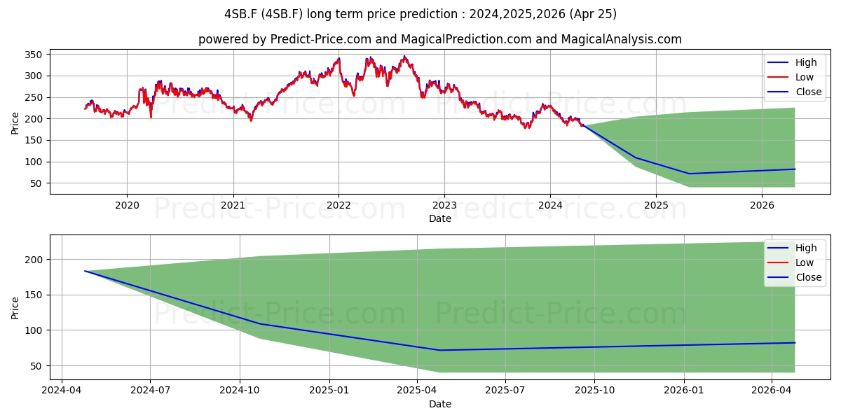 SBA COMMUNICAT. A  DL-,01 stock long term price prediction: 2024,2025,2026|4SB.F: 226.8497