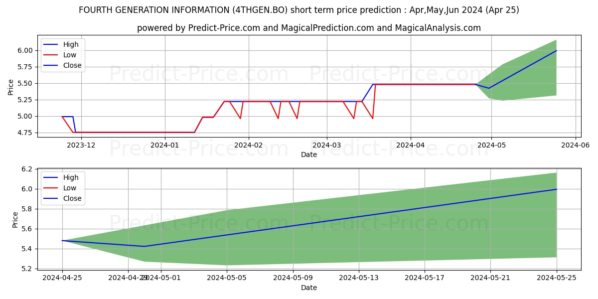 FOURTH GENERATION INFORMATION stock short term price prediction: May,Jun,Jul 2024|4THGEN.BO: 8.01
