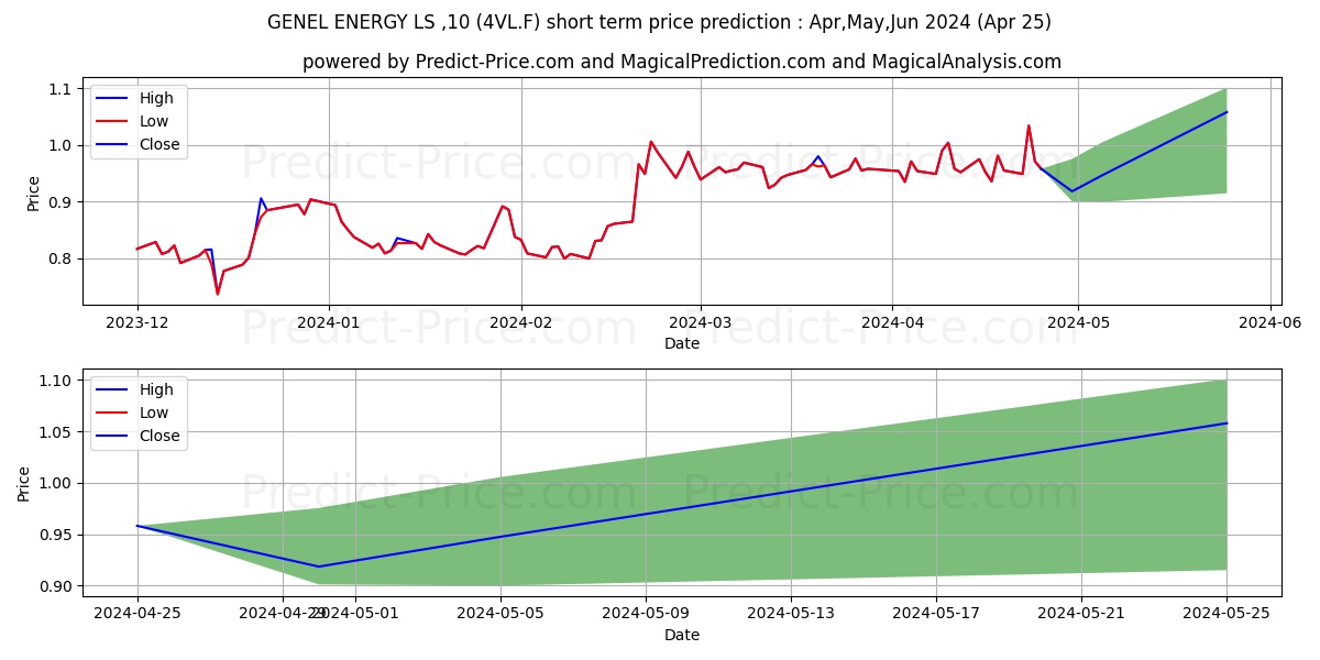 GENEL ENERGY  LS -,10 stock short term price prediction: Apr,May,Jun 2024|4VL.F: 1.05