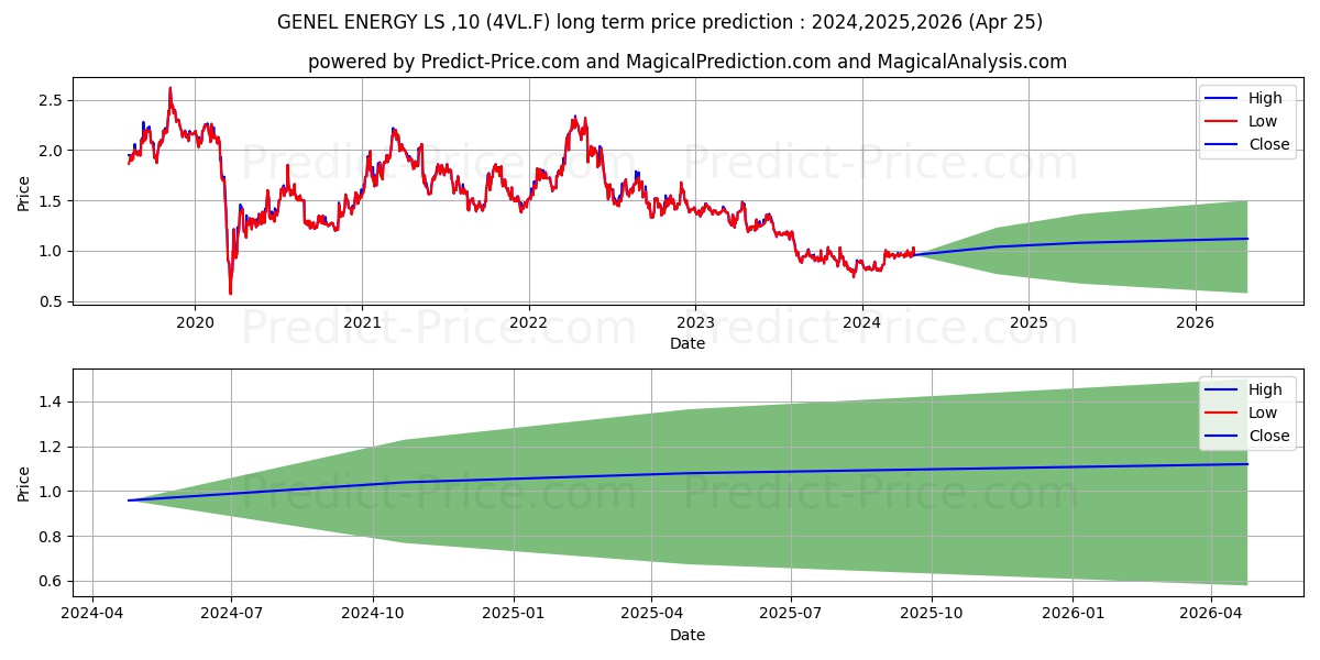 GENEL ENERGY  LS -,10 stock long term price prediction: 2024,2025,2026|4VL.F: 1.2327