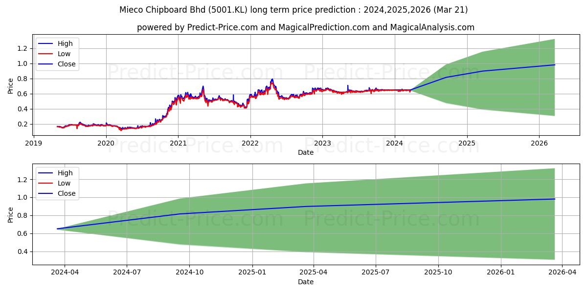 MIECO stock long term price prediction: 2024,2025,2026|5001.KL: 0.9861