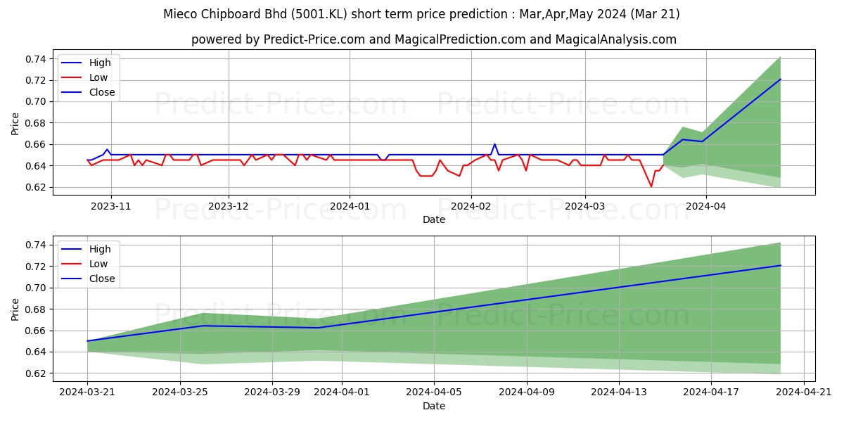MIECO stock short term price prediction: Apr,May,Jun 2024|5001.KL: 0.99