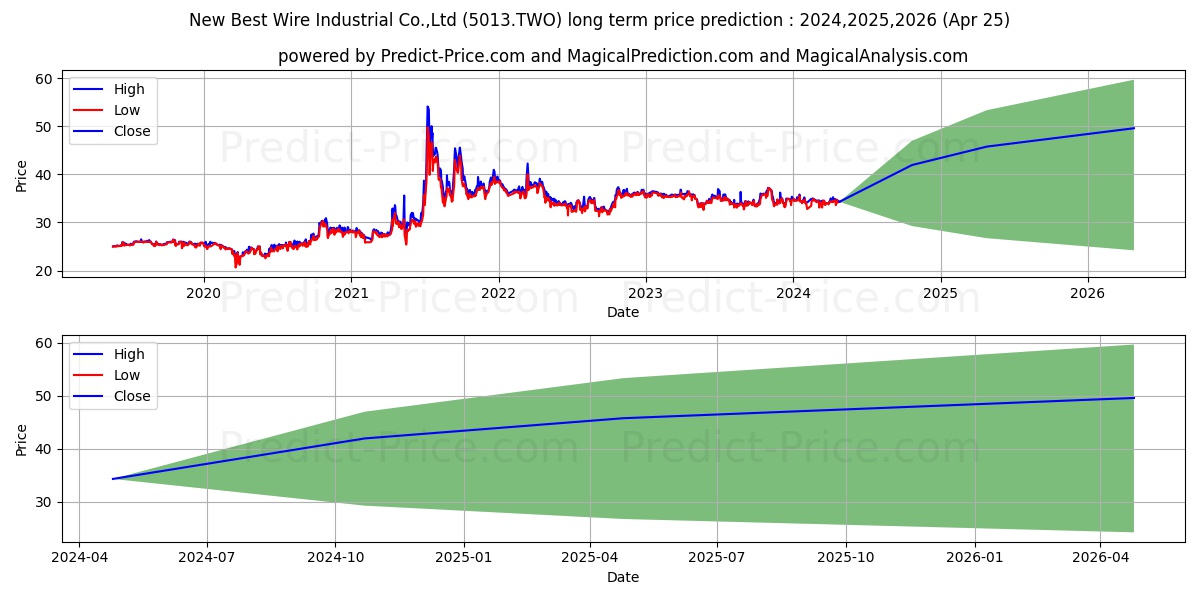 NEW BEST WIRE INDUSTRIAL CO stock long term price prediction: 2024,2025,2026|5013.TWO: 49.1466