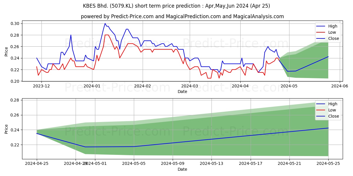 GETS stock short term price prediction: Apr,May,Jun 2024|5079.KL: 0.38