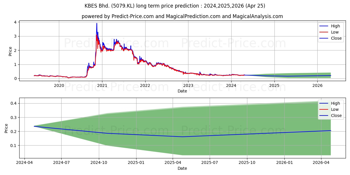 GETS stock long term price prediction: 2024,2025,2026|5079.KL: 0.3091