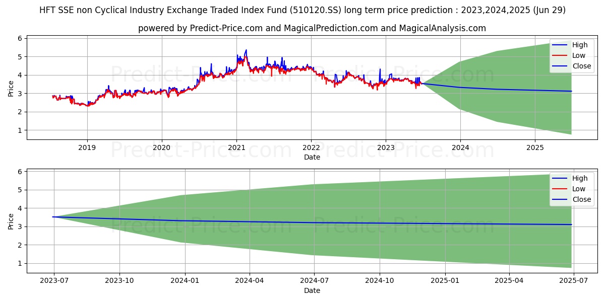 FORTIS HAITONG INV MGMNT CO LTD stock long term price prediction: 2023,2024,2025|510120.SS: 4.7894
