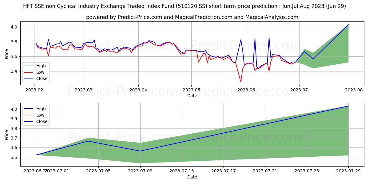 FORTIS HAITONG INV MGMNT CO LTD stock short term price prediction: Jul,Aug,Sep 2023|510120.SS: 4.79