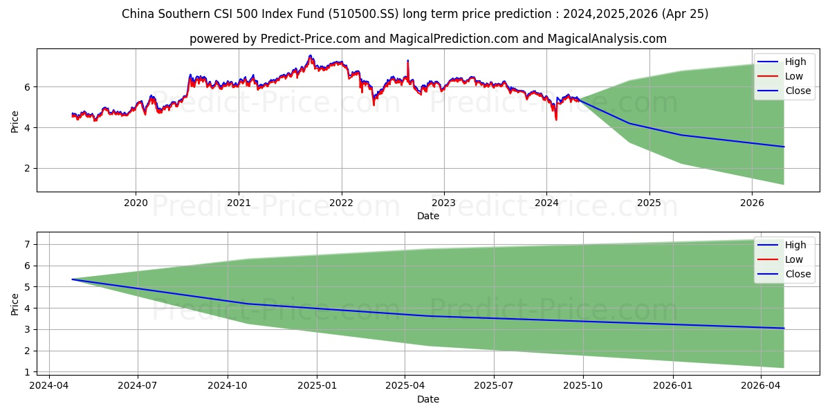 CHINA SOUTHERN FUND MANAGEMENT  stock long term price prediction: 2024,2025,2026|510500.SS: 5.9488