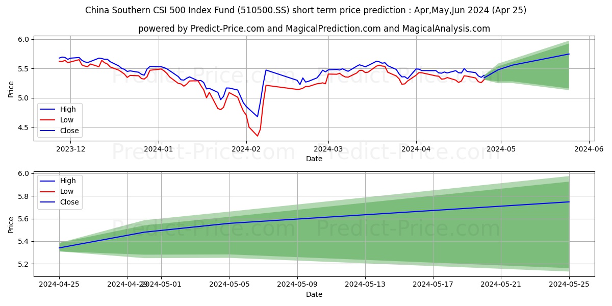 CHINA SOUTHERN FUND MANAGEMENT  stock short term price prediction: Mar,Apr,May 2024|510500.SS: 5.95