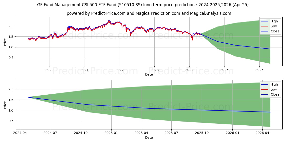 GF FUND MANAGEMENT CO LTD CSI 5 stock long term price prediction: 2024,2025,2026|510510.SS: 1.8663