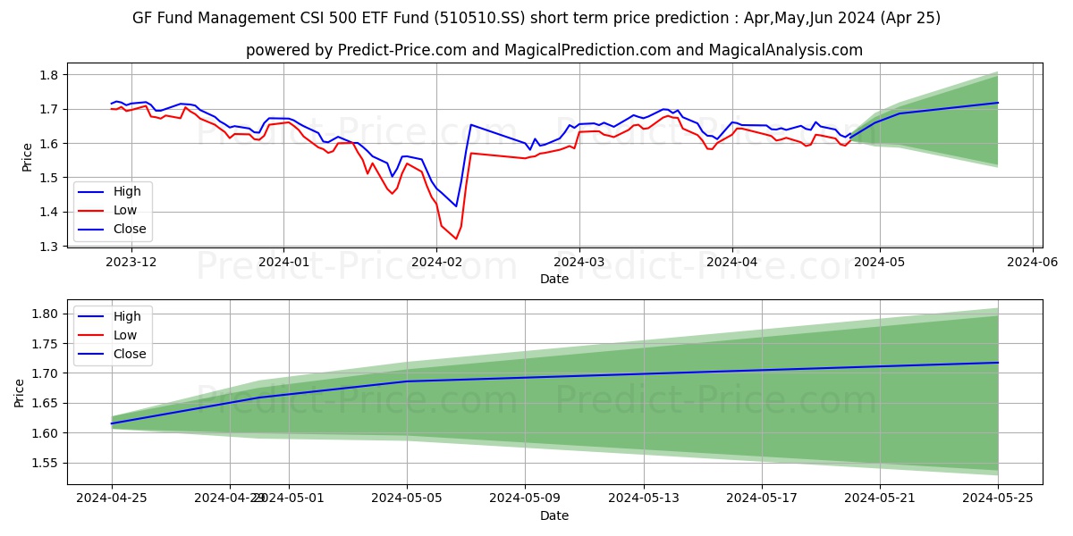 GF FUND MANAGEMENT CO LTD CSI 5 stock short term price prediction: Mar,Apr,May 2024|510510.SS: 1.87