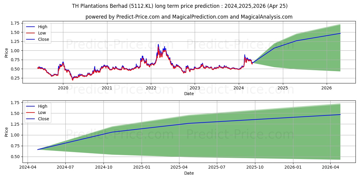 THPLANT stock long term price prediction: 2024,2025,2026|5112.KL: 1.4034