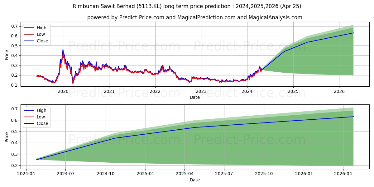 RSAWIT stock long term price prediction: 2024,2025,2026|5113.KL: 0.3048