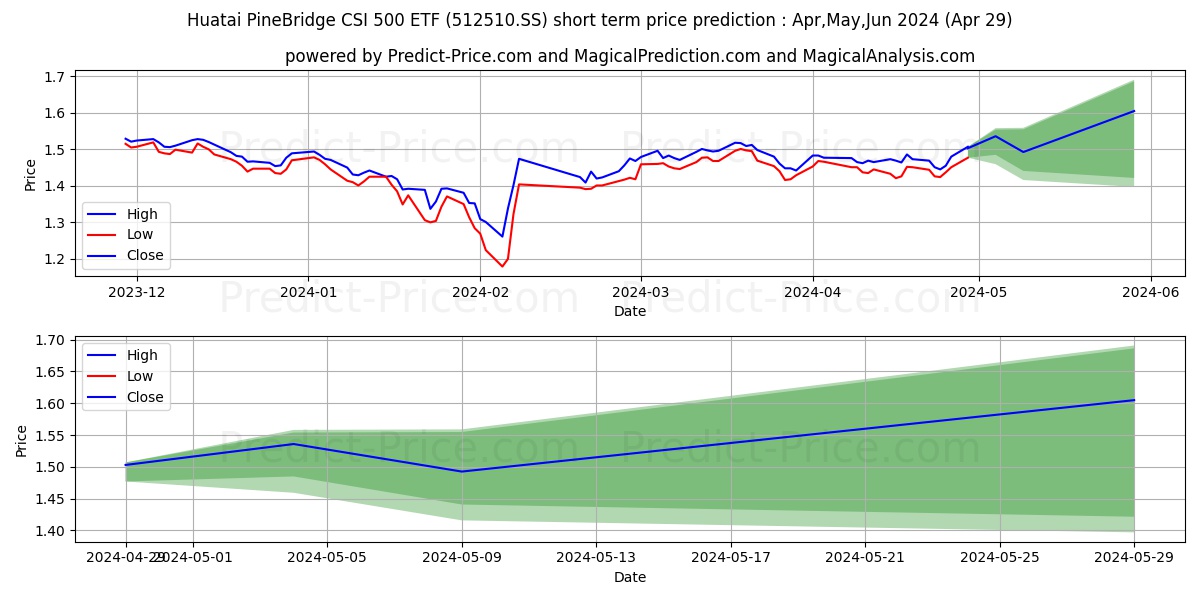 HUATAI-PINEBRIDGE FUNDS CSI 500 stock short term price prediction: Mar,Apr,May 2024|512510.SS: 1.65