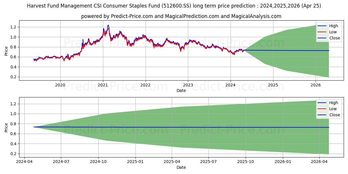 HARVEST FUND MANAGEMENT CSI PRI stock long term price prediction: 2023,2024,2025|512600.SS: 1.0341