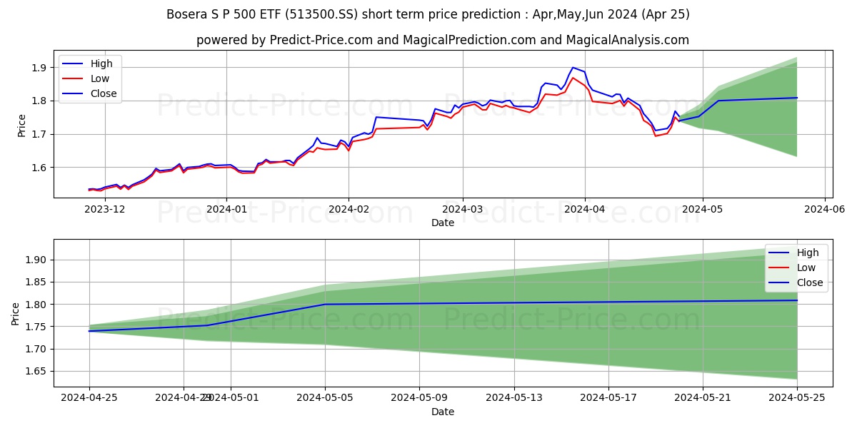 BOSERA ASSET MANAGEMENT CO LTD  stock short term price prediction: May,Jun,Jul 2024|513500.SS: 2.88