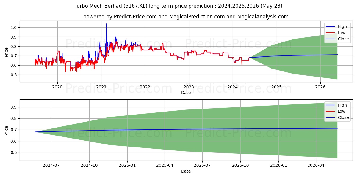 TURBO stock long term price prediction: 2024,2025,2026|5167.KL: 0.8402